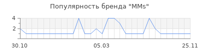 Популярность mms