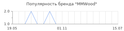 Популярность MMWood