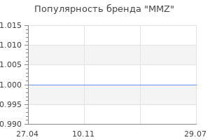 Популярность бренда MMZ