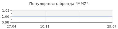 Популярность MMZ