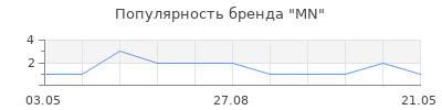 Популярность MN