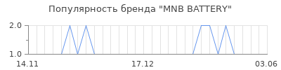 Популярность MNB BATTERY