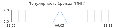 Популярность MNK