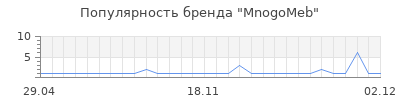 Популярность mnogomeb