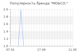 Популярность бренда mo co