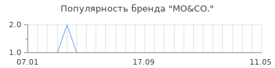 Популярность mo co