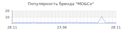 Популярность mo co