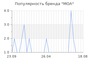 Популярность бренда moa
