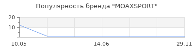 Популярность MOAXSPORT