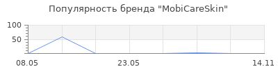 Популярность MobiCareSkin