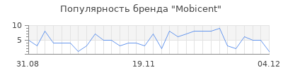 Популярность Mobicent