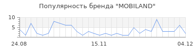 Популярность mobiland