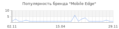 Популярность mobile edge