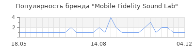 Популярность Mobile Fidelity Sound Lab