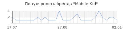 Популярность mobile kid