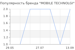 Популярность бренда MOBILE TECHNOLGI
