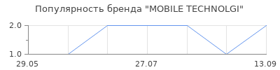 Популярность MOBILE TECHNOLGI