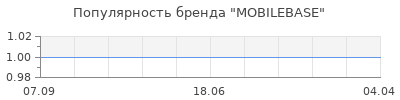 Популярность mobilebase