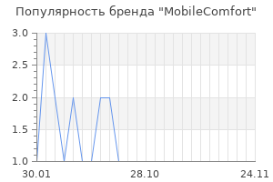 Популярность бренда MobileComfort