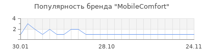 Популярность MobileComfort