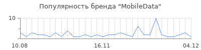 Популярность mobiledata