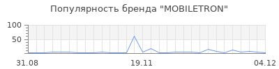 Популярность mobiletron