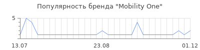 Популярность mobility one