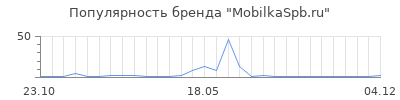 Популярность MobilkaSpb.ru