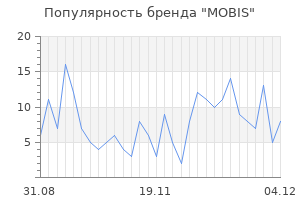 Популярность бренда mobis