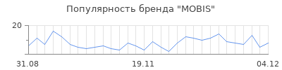 Популярность mobis