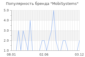 Популярность бренда MobiSystems