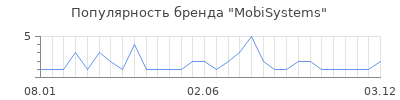 Популярность MobiSystems