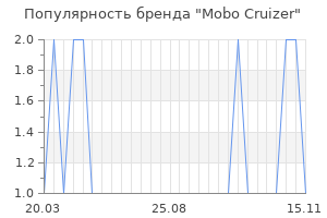 Популярность бренда mobo cruizer