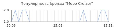 Популярность mobo cruizer