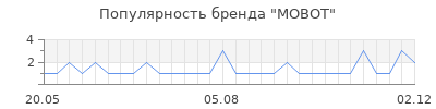 Популярность mobot