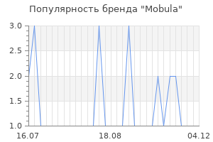Популярность бренда mobula