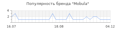 Популярность mobula