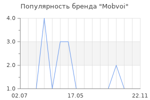 Популярность бренда mobvoi