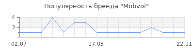 Популярность mobvoi
