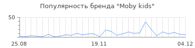 Популярность moby kids