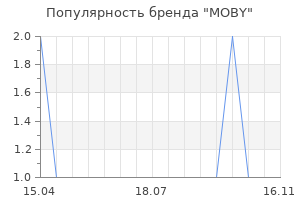 Популярность бренда MOBY