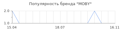 Популярность MOBY