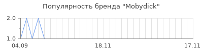 Популярность mobydick