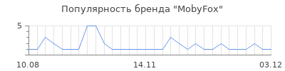 Популярность MobyFox