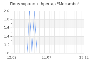 Популярность бренда mocambo