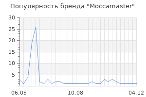 Популярность бренда moccamaster