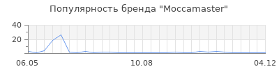 Популярность moccamaster