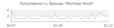 Популярность mocheqi musk