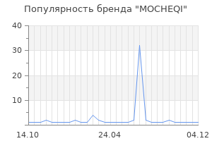 Популярность бренда MOCHEQI