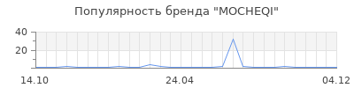 Популярность MOCHEQI